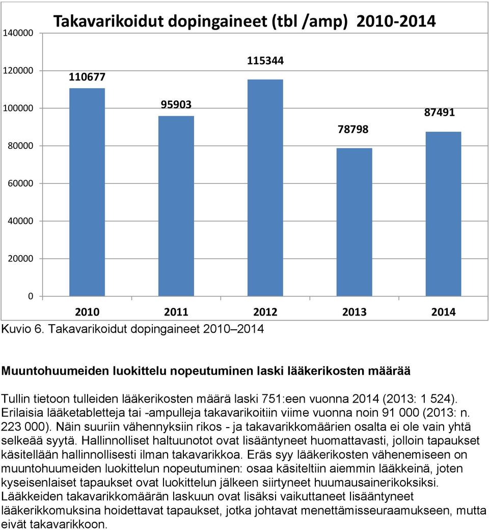 Erilaisia lääketabletteja tai -ampulleja takavarikoitiin viime vuonna noin 91 (213: n. 223 ). Näin suuriin vähennyksiin rikos - ja takavarikkomäärien osalta ei ole vain yhtä selkeää syytä.