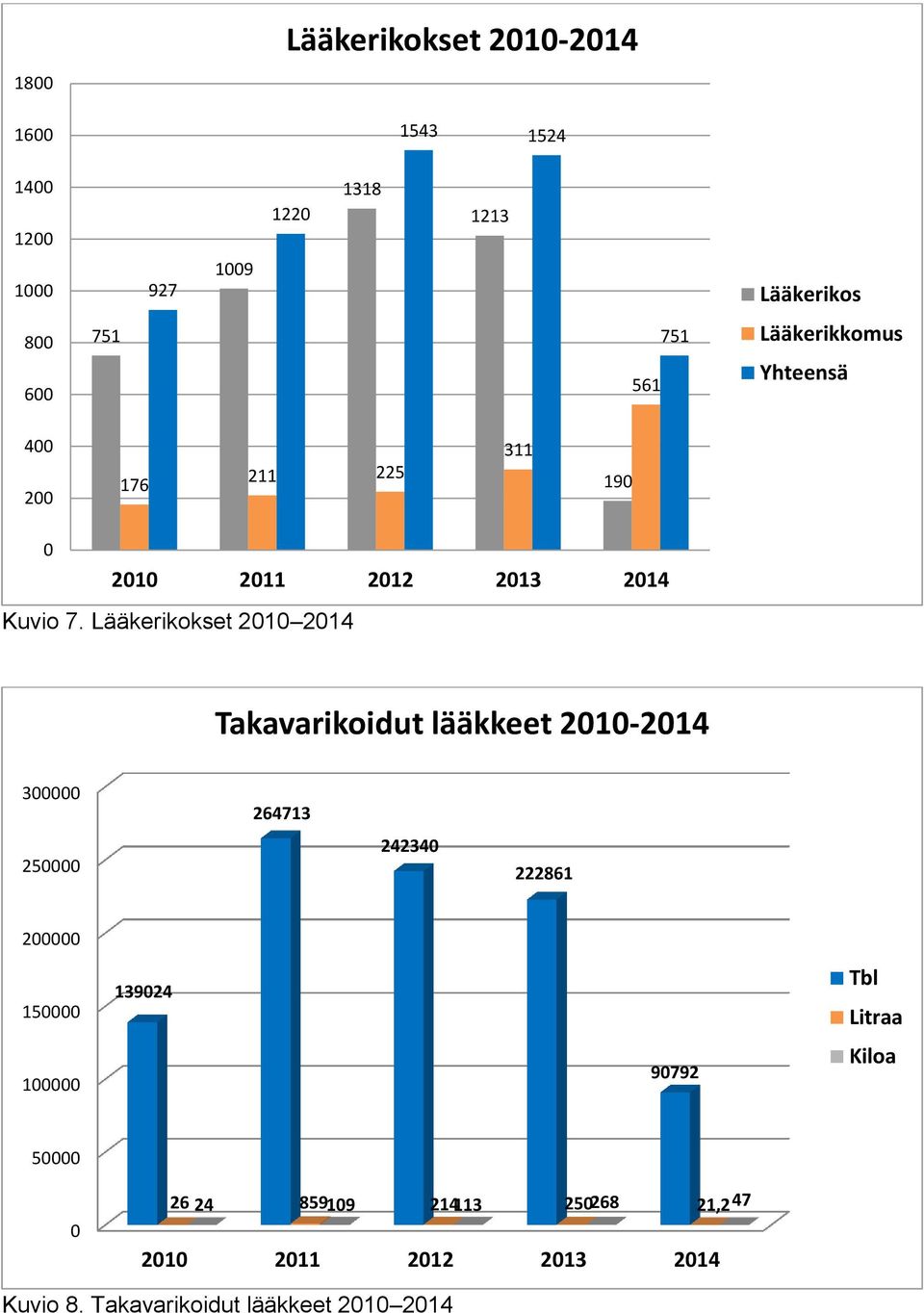 Lääkerikokset 21 214 Takavarikoidut lääkkeet 21-214 3 264713 25 24234 222861 2 15 13924 Tbl