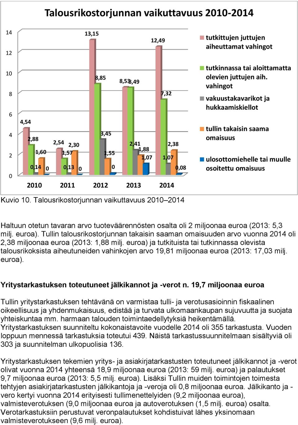 vahingot vakuustakavarikot ja hukkaamiskiellot tullin takaisin saama omaisuus ulosottomiehelle tai muulle osoitettu omaisuus Kuvio 1.