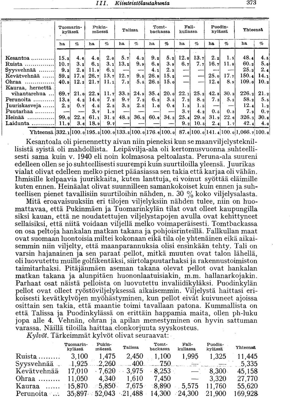 o 17.7 150.4 14.i Ohraa 40.9 12.3 21.7 ll.i 7.3 5.5 26.5 15.o : 12.6 8.9 109. o 10.2 Kauraa, hernettä vihantarehua... 69.7 21.o 22.9 11.7 33.3 24.9 35.4 20. o 22.i 25.2 42.8 30.3 226.2 21.