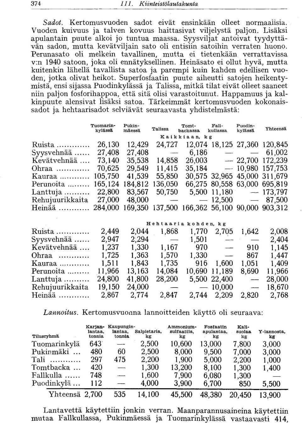 Perunasato oli melkein tavallinen, mutta ei tietenkään verrattavissa v:n 1940 satoon, joka oli ennätyksellinen.