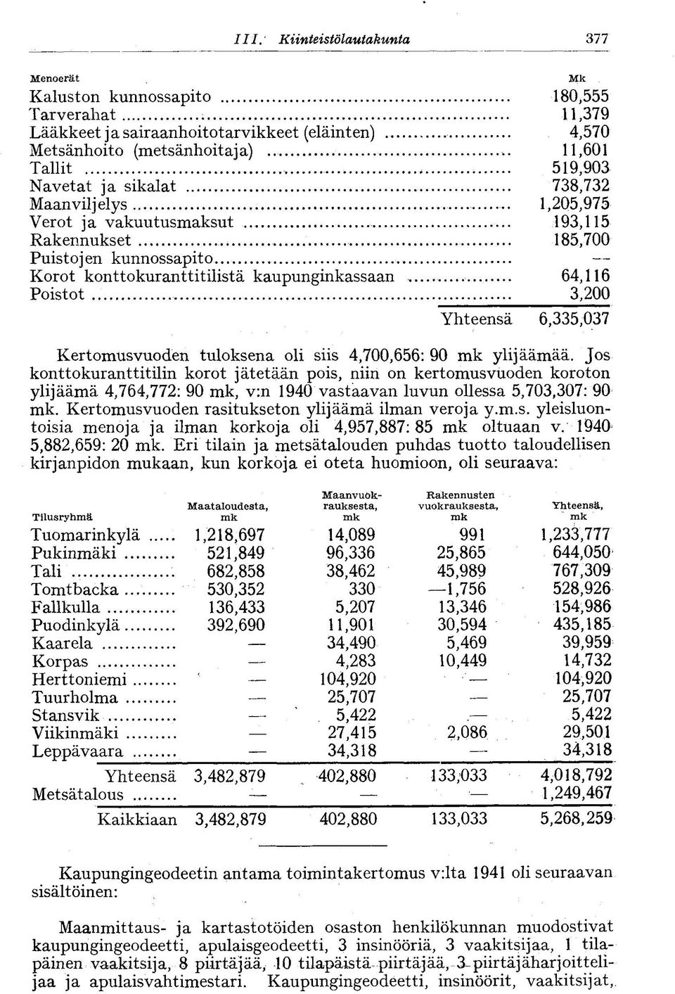Korot konttokuranttitilistä kaupunginkassaan 64,116 Poistot 3,200 Yhteensä 6,335,037 Kertomusvuoden tuloksena oli siis 4,700,656: 90 mk ylijäämää.