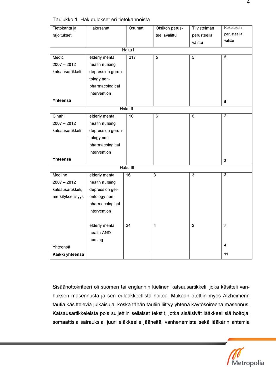 Hakusanat Osumat Otsikon perusteellavalittu Tiivistelmän perusteella valittu Kokotekstin perusteella valittu Haku I elderly mental 217 5 5 5 health nursing depression gerontology nonpharmacological