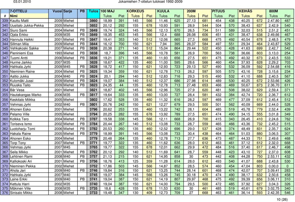 32,03 515 2,51,2 451 342 Ojala Erkko 2009 M35 PB 3849 18,35 453 145 566 12,4 688 28,08 606 451 431 38,47 638 2.