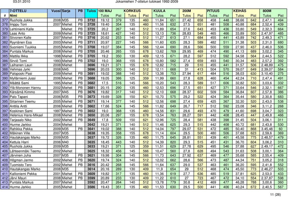 28,83 549 465 466 33,89 550 2.47,97 485 381 Siivonen Kalle 2007 Miehet PB 3716 20,62 253 140 512 11,27 613 27.