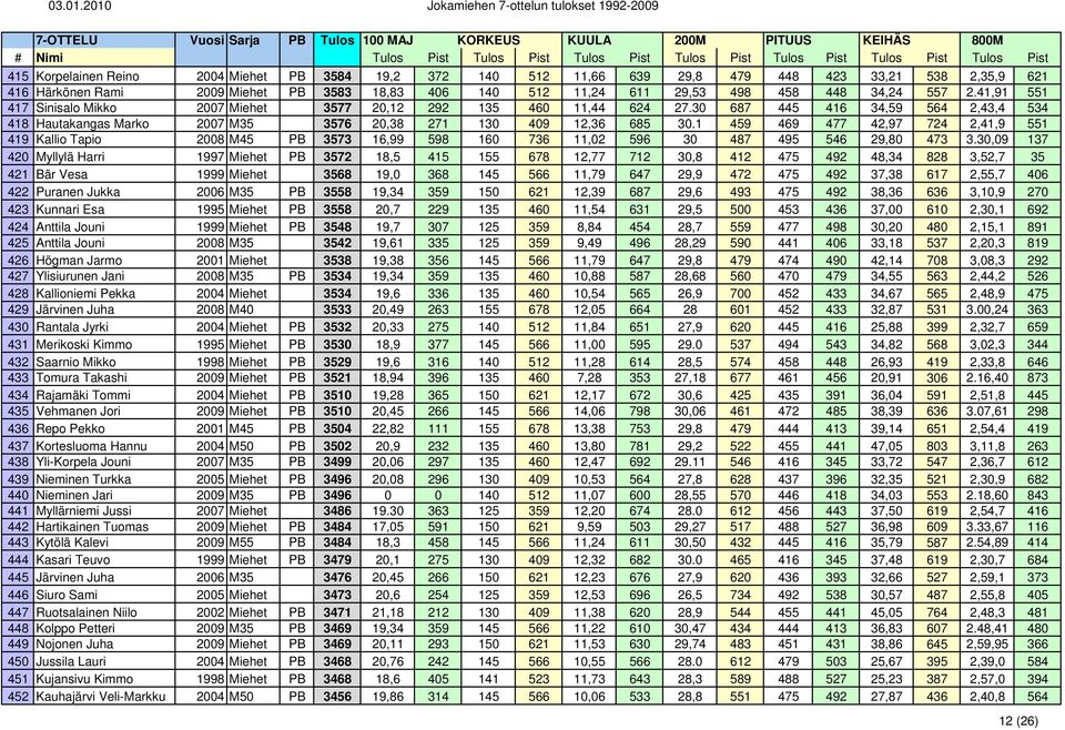 1 459 469 477 42,97 724 2,41,9 551 419 Kallio Tapio 2008 M45 PB 3573 16,99 598 160 736 11,02 596 30 487 495 546 29,80 473 3.