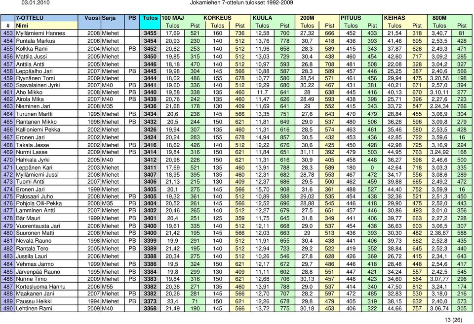 717 3,09,2 285 457 Anttila Antti 2005 Miehet 3446 18,18 470 140 512 10,97 593 26,8 708 481 508 22,08 328 3,04,2 327 458 Leppäalho Jari 2007 Miehet PB 3445 19,98 304 145 566 10,88 587 28.