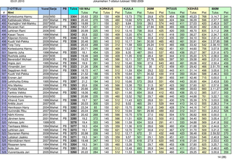 5 574 443 411 27,03 420 2,45,9 507 494 Muranen Kari 2007 Miehet PB 3362 18,57 431 120 312 11,61 635 27.