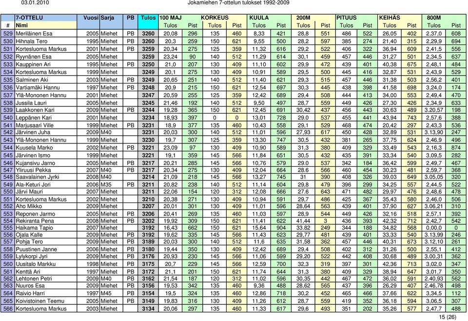 31,27 501 2,34,5 637 533 Kauppinen Ari 1995 Miehet PB 3250 21,0 207 130 409 11,10 602 29,9 472 439 401 40,38 675 2,48,1 484 534 Kortesluoma Markus 1999 Miehet 3249 20,1 275 130 409 10,91 589 29,5 500