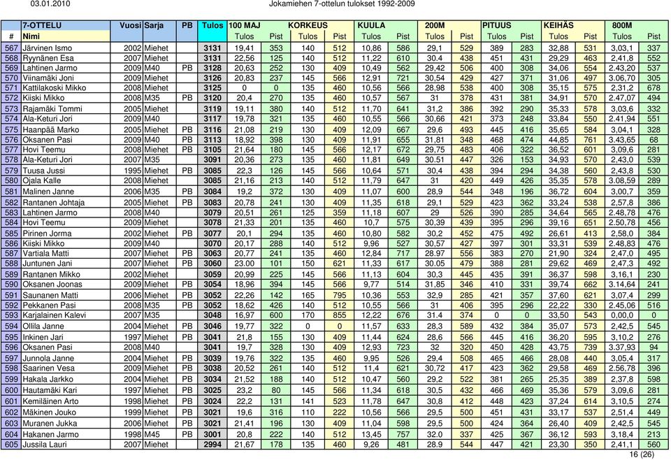 43,20 537 570 Viinamäki Joni 2009 Miehet 3126 20,83 237 145 566 12,91 721 30,54 429 427 371 31,06 497 3.