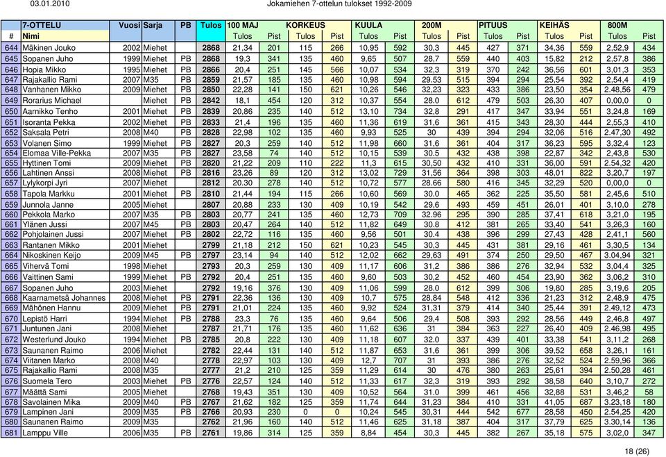 53 515 394 294 25,54 392 2,54,4 419 648 Vanhanen Mikko 2009 Miehet PB 2850 22,28 141 150 621 10,26 546 32,23 323 433 386 23,50 354 2.