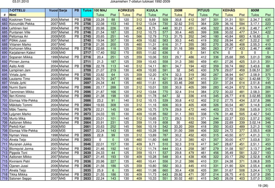 10,73 577 30.4 465 399 306 30,02 477 2,54,1 422 686 Peltomaa Ari 2009 M35 PB 2745 20,65 251 145 566 12,79 713 31,75 352 340 180 40,84 683 4.