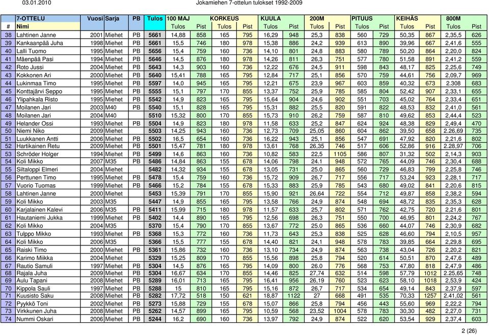 891 2,41,2 559 42 Roto Jussi 2004 Miehet PB 5643 14,3 903 160 736 12,22 676 24,5 911 598 843 48,17 825 2,25,6 749 43 Kokkonen Ari 2000 Miehet PB 5640 15,41 788 165 795 12,84 717 25,1 856 570 759