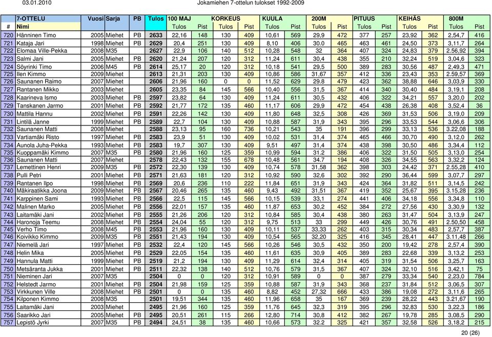 56,92 394 723 Salmi Jani 2005 Miehet PB 2620 21,24 207 120 312 11,24 611 30,4 438 355 210 32,24 519 3,04,6 323 724 Söyrinki Timo 2006 M45 PB 2614 25,17 20 120 312 10,18 541 29,5 500 389 283 30,56 487