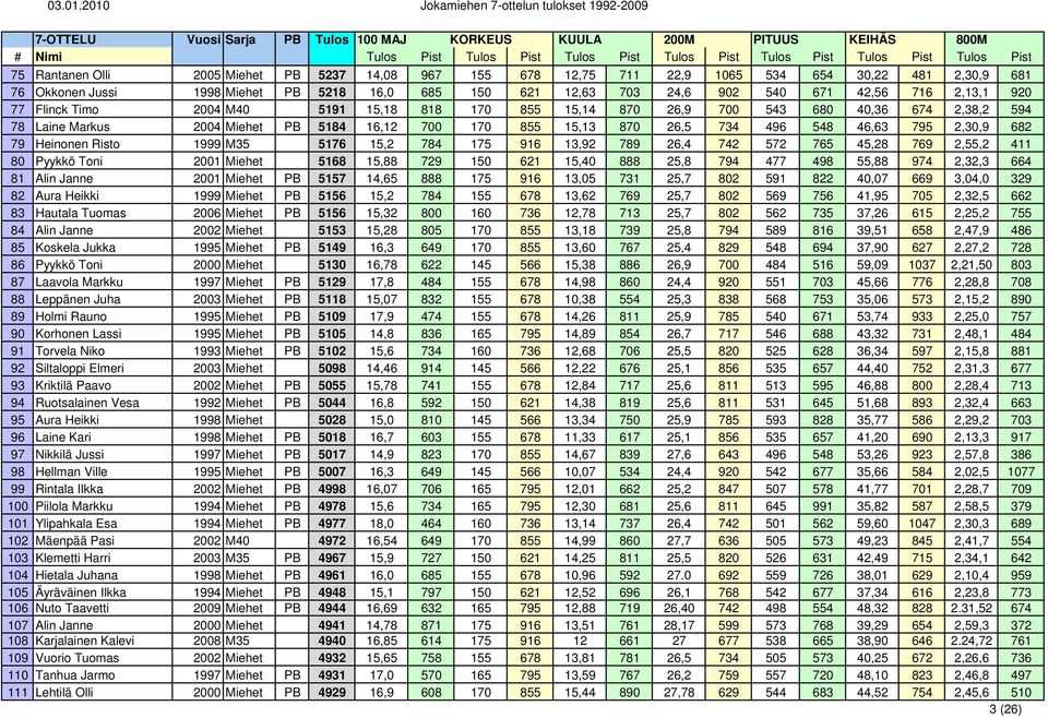 2,30,9 682 79 Heinonen Risto 1999 M35 5176 15,2 784 175 916 13,92 789 26,4 742 572 765 45,28 769 2,55,2 411 80 Pyykkö Toni 2001 Miehet 5168 15,88 729 150 621 15,40 888 25,8 794 477 498 55,88 974