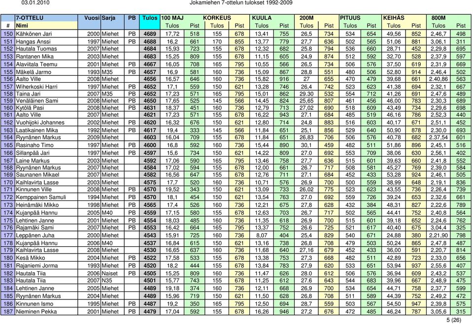 8 794 536 660 28,71 452 2,29,8 695 153 Rantanen Mika 2003 Miehet 4683 15,25 809 155 678 11,15 605 24,9 874 512 592 32,70 528 2,37,9 597 154 Alaviitala Teemu 2001 Miehet PB 4667 16,05 708 165 795