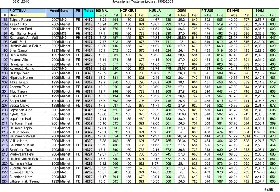 11,53 630 27.0 692 475 492 34,65 565 2,25,5 750 192 Rautomäki Ari-Matti 2007 M40 PB 4437 16,48 657 155 678 15,34 884 29.
