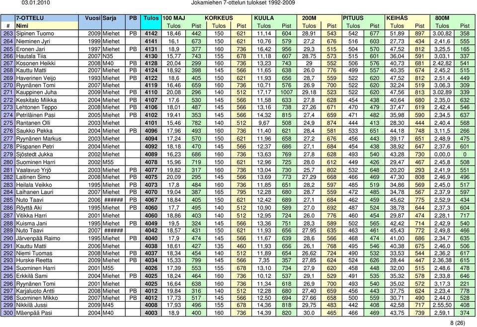 3,25,5 165 266 Hautala Tiia 2007 N35 4130 15,77 743 155 678 11,18 607 28.75 573 515 601 36,04 591 3,03,1 337 267 Kosonen Heikki 2008 M40 PB 4128 20,04 299 160 736 13,23 743 29 552 506 576 40,73 681 2.