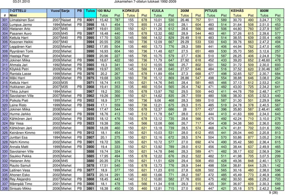 28.6 566 480 506 44,80 760 2,37,9 597 304 Pasanen Auvo 2005 M45 PB 3997 18,48 440 155 678 12,32 682 28,9 544 463 461 37,26 615 2,39,6 577 305 Kettula Harri 2007 M40 PB 3995 17.
