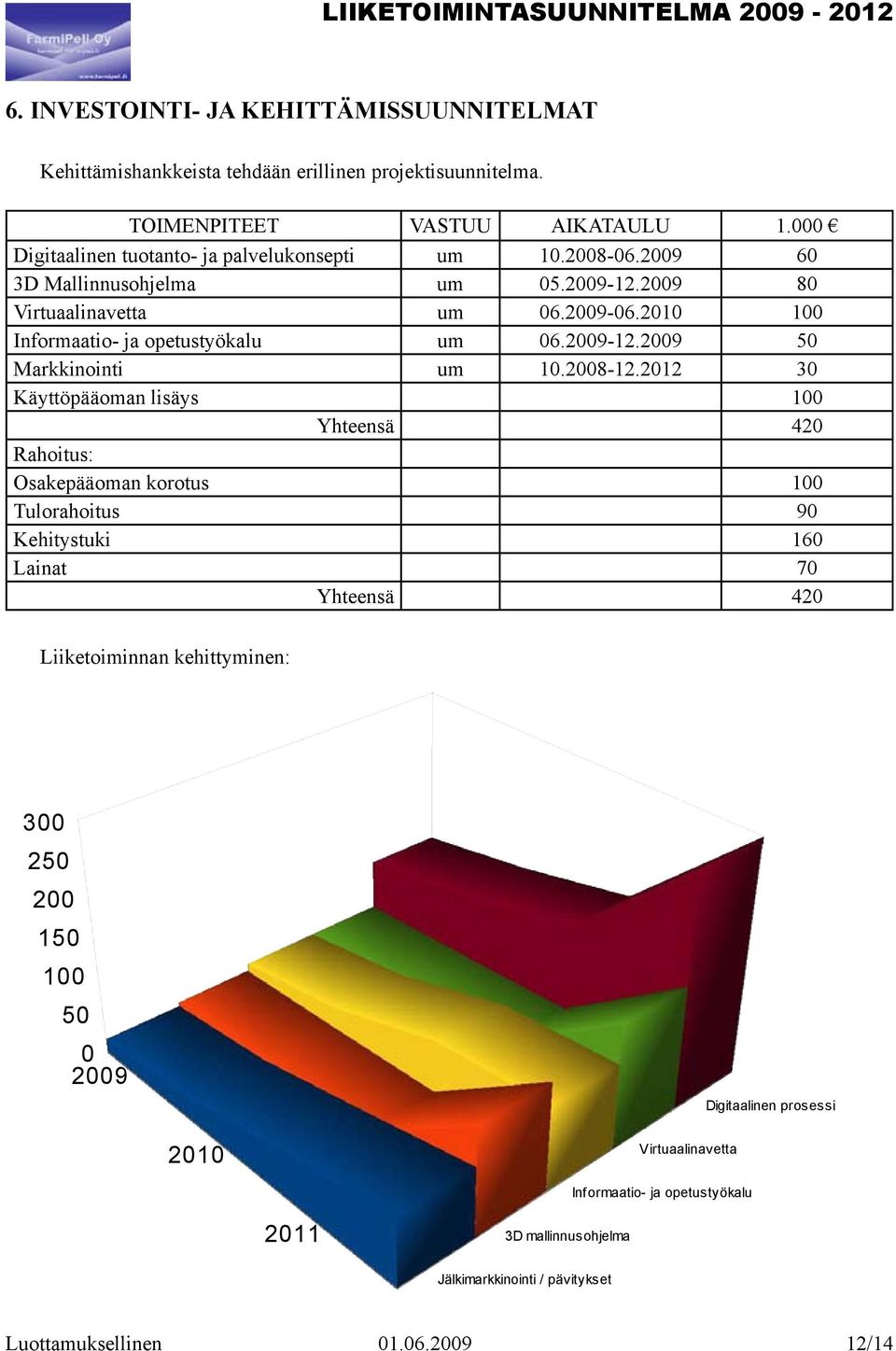 2010 100 Informaatio- ja opetustyökalu um 06.2009-12.2009 50 Markkinointi um 10.2008-12.