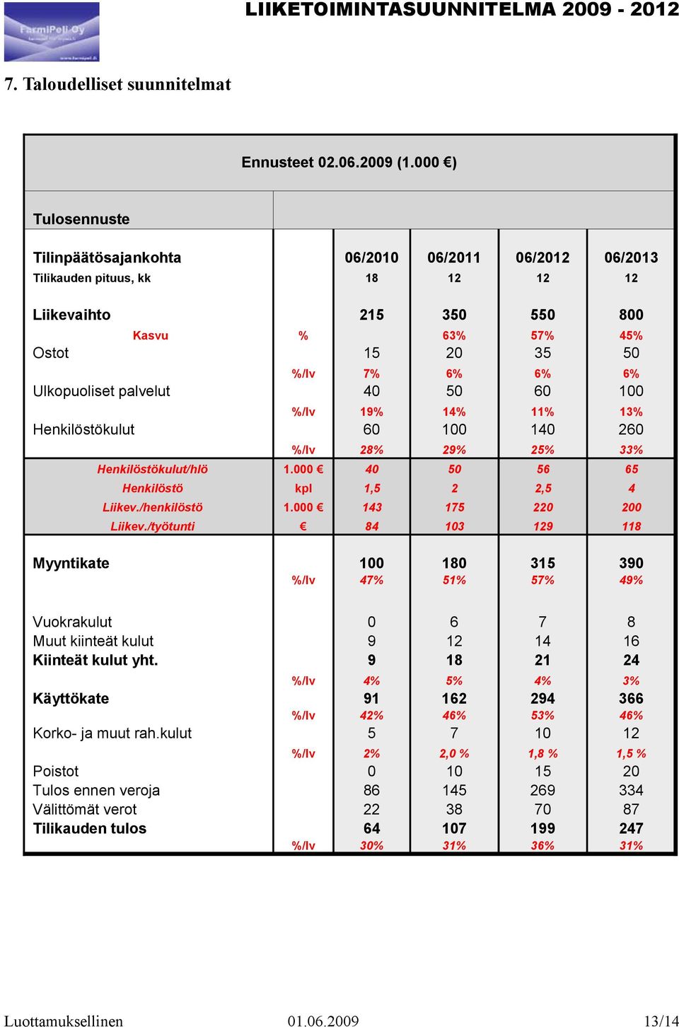 Ulkopuoliset palvelut 40 50 60 100 %/lv 19% 14% 11% 13% Henkilöstökulut 60 100 140 260 %/lv 28% 29% 25% 33% Henkilöstökulut/hlö 1.000 40 50 56 65 Henkilöstö kpl 1,5 2 2,5 4 Liikev./henkilöstö 1.