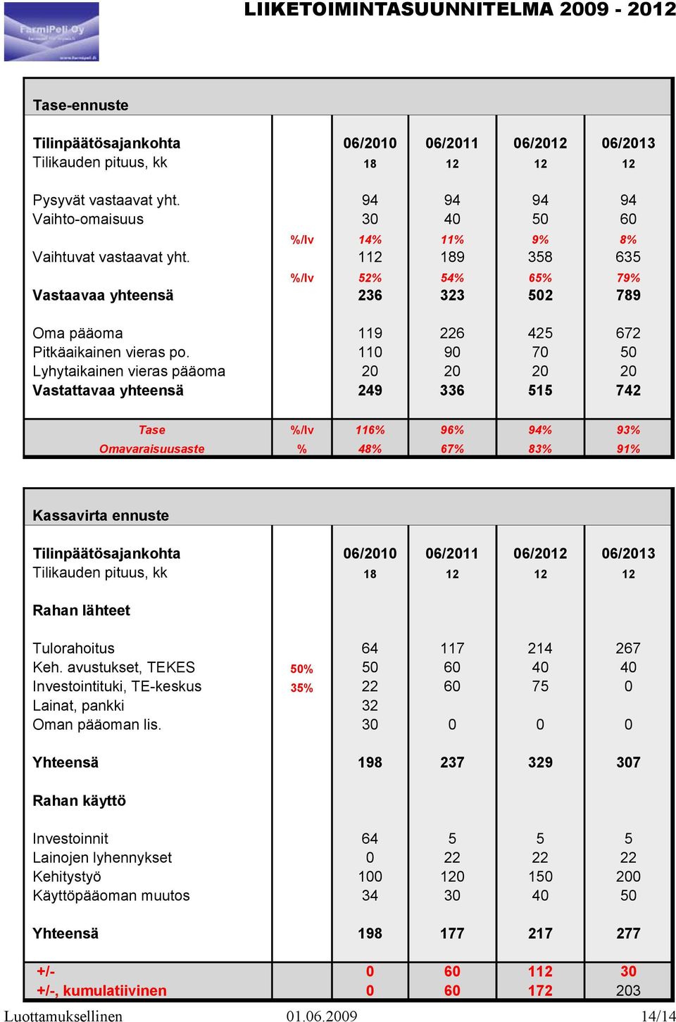 112 189 358 635 %/lv 52% 54% 65% 79% Vastaavaa yhteensä 236 323 502 789 Oma pääoma 119 226 425 672 Pitkäaikainen vieras po.