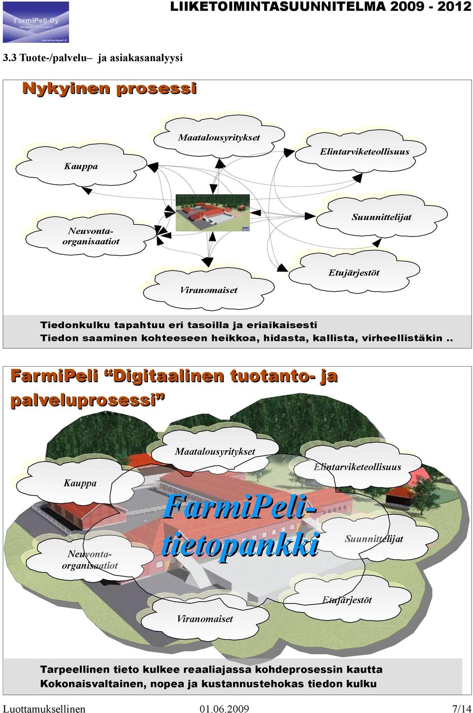 . FarmiPeli Digitaalinen tuotanto- ja palveluprosessi Kauppa Maatalousyritykset Elintarviketeollisuus Neuvontaorganisaatiot Neuvontaorganisaatiot