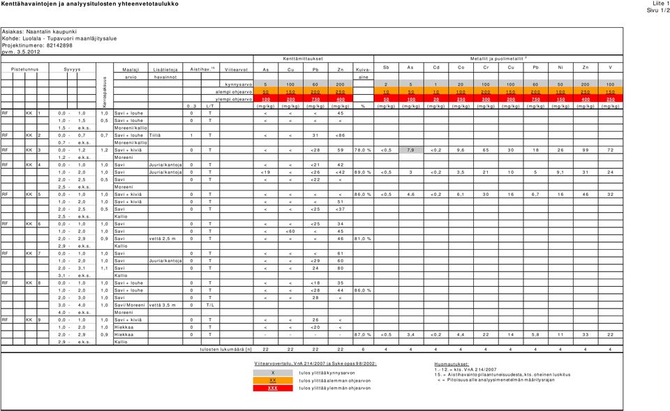 15 Sb As Cd Co Cr Cu Pb Ni Zn V Viitearvot As Cu Pb Zn Kuiva- Kerrospaksuus arvio havainnot aine kynnysarvo 5 100 60 200 2 5 1 20 100 100 60 50 200 100 alempi ohjearvo 50 150 200 250 10 50 10 100 200