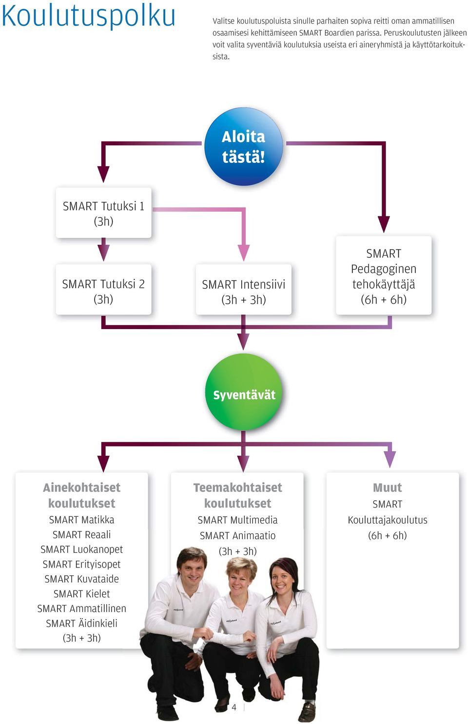 SMART Tutuksi 1 (3h) SMART Tutuksi 2 (3h) SMART Intensiivi (3h + 3h) SMART Pedagoginen tehokäyttäjä (6h + 6h) Syventävät Ainekohtaet koulutukset SMART