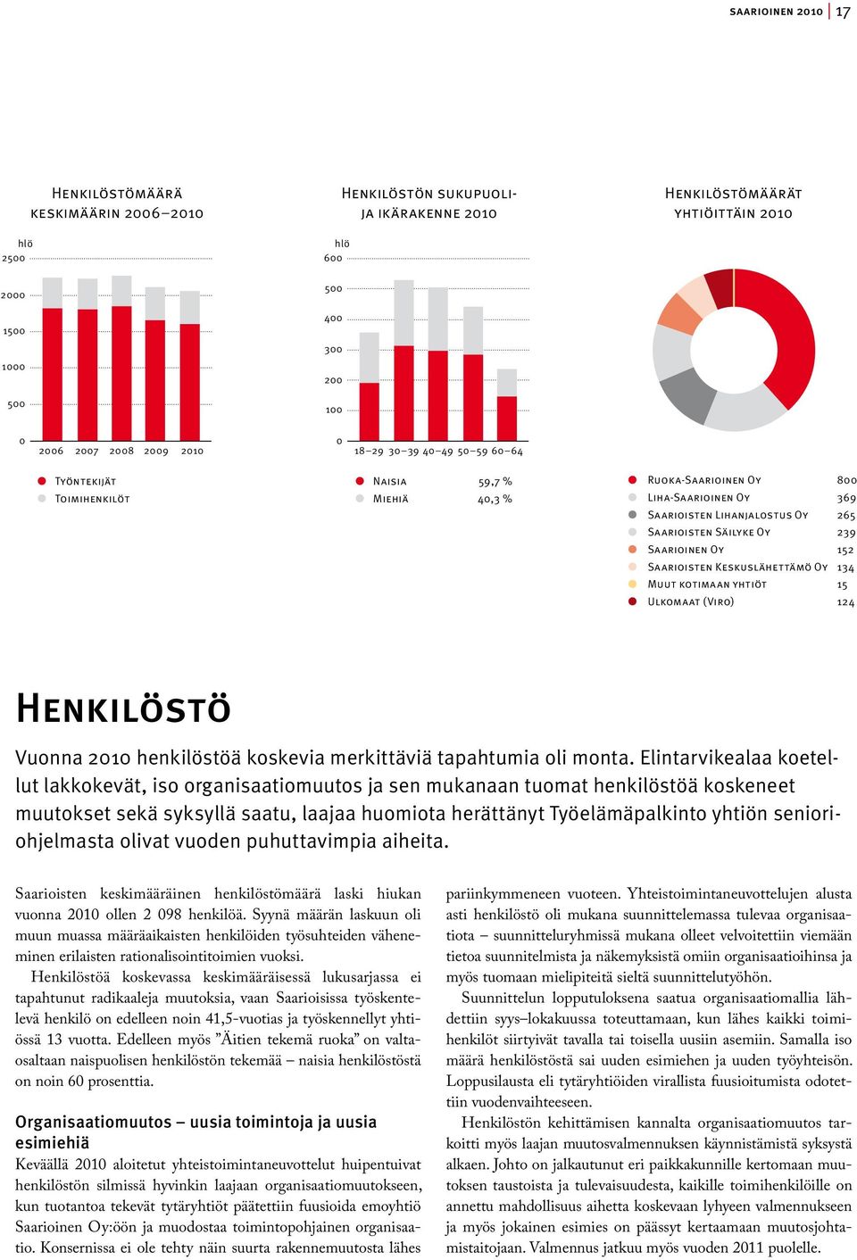 Säilyke Oy 239 Saarioinen Oy 152 Saarioisten Keskuslähettämö Oy 134 Muut kotimaan yhtiöt 15 Ulkomaat (Viro) 124 Henkilöstö Vuonna 2010 henkilöstöä koskevia merkittäviä tapahtumia oli monta.