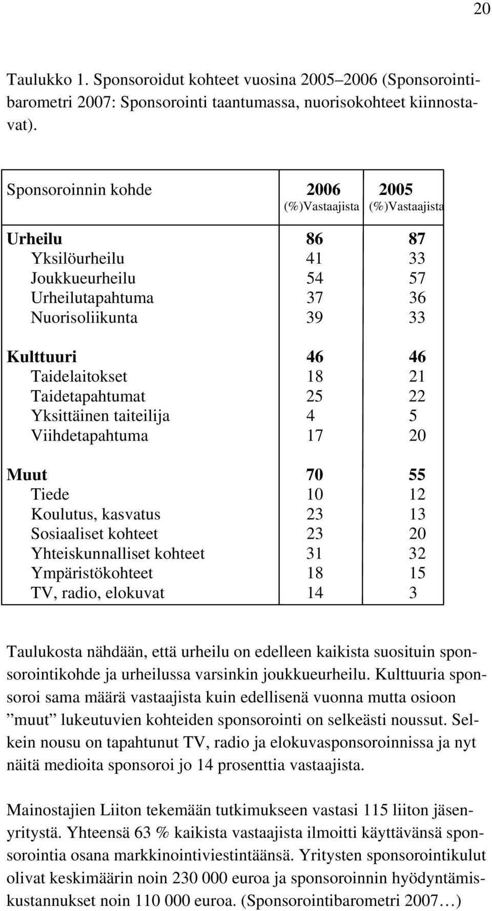 Taidetapahtumat 25 22 Yksittäinen taiteilija 4 5 Viihdetapahtuma 17 20 Muut 70 55 Tiede 10 12 Koulutus, kasvatus 23 13 Sosiaaliset kohteet 23 20 Yhteiskunnalliset kohteet 31 32 Ympäristökohteet 18 15