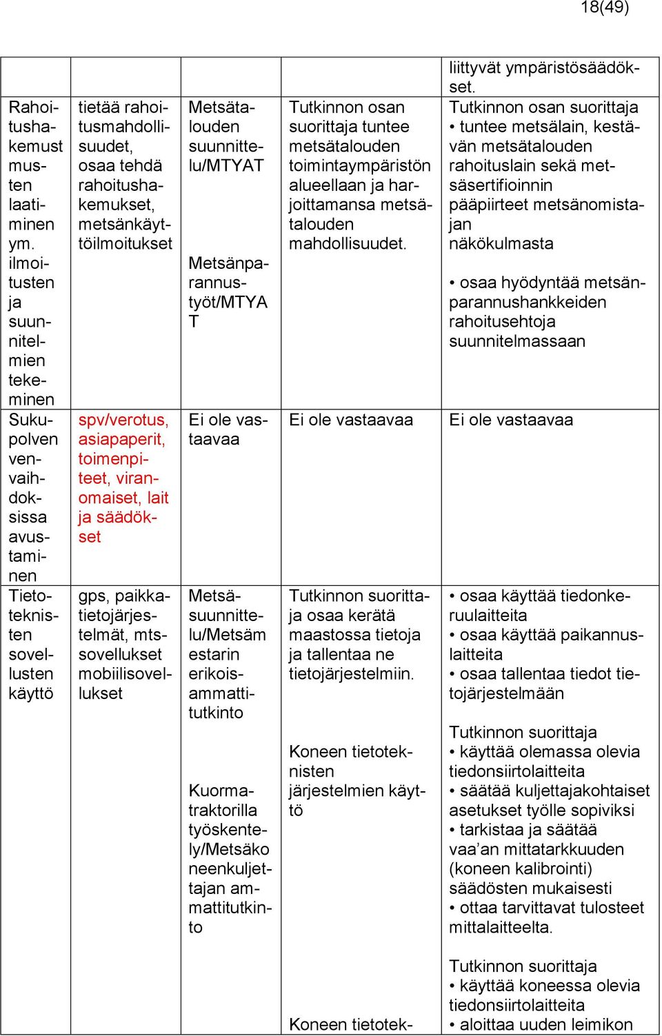 rahoitusmahdollisuudet, osaa tehdä rahoitushakemukset, metsänkäyttöilmoitukset Metsätalouden suunnittelu/mtyat Metsänparannustyöt/MTYA T gps, paikkatietojärjestelmät, mtssovellukset