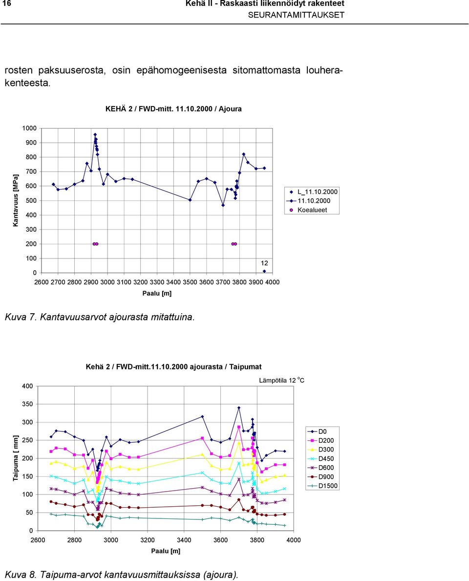 1.2 11.1.2 Koealueet Kuva 7. Kantavuusarvot ajourasta mitattuina. Kehä 2 / FWD-mitt.11.1.2 ajourasta / Taipumat 4 Lämpötila 12 o C