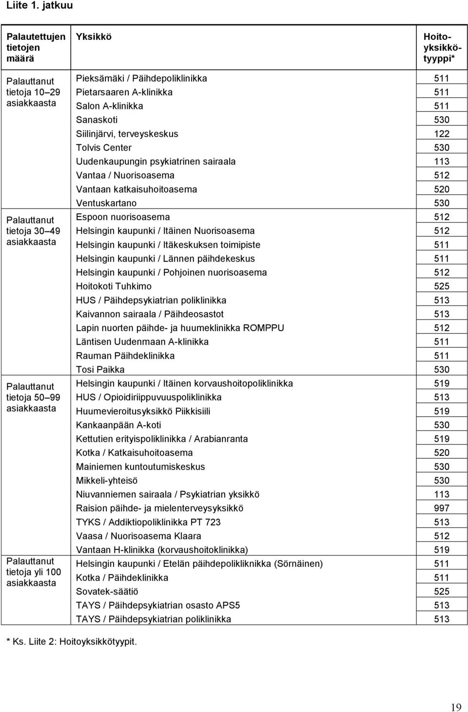 yli 100 asiakkaasta Pieksämäki / Päihdepoliklinikka 511 Pietarsaaren A-klinikka 511 Salon A-klinikka 511 Sanaskoti 530 Siilinjärvi, terveyskeskus 122 Tolvis Center 530 Uudenkaupungin psykiatrinen