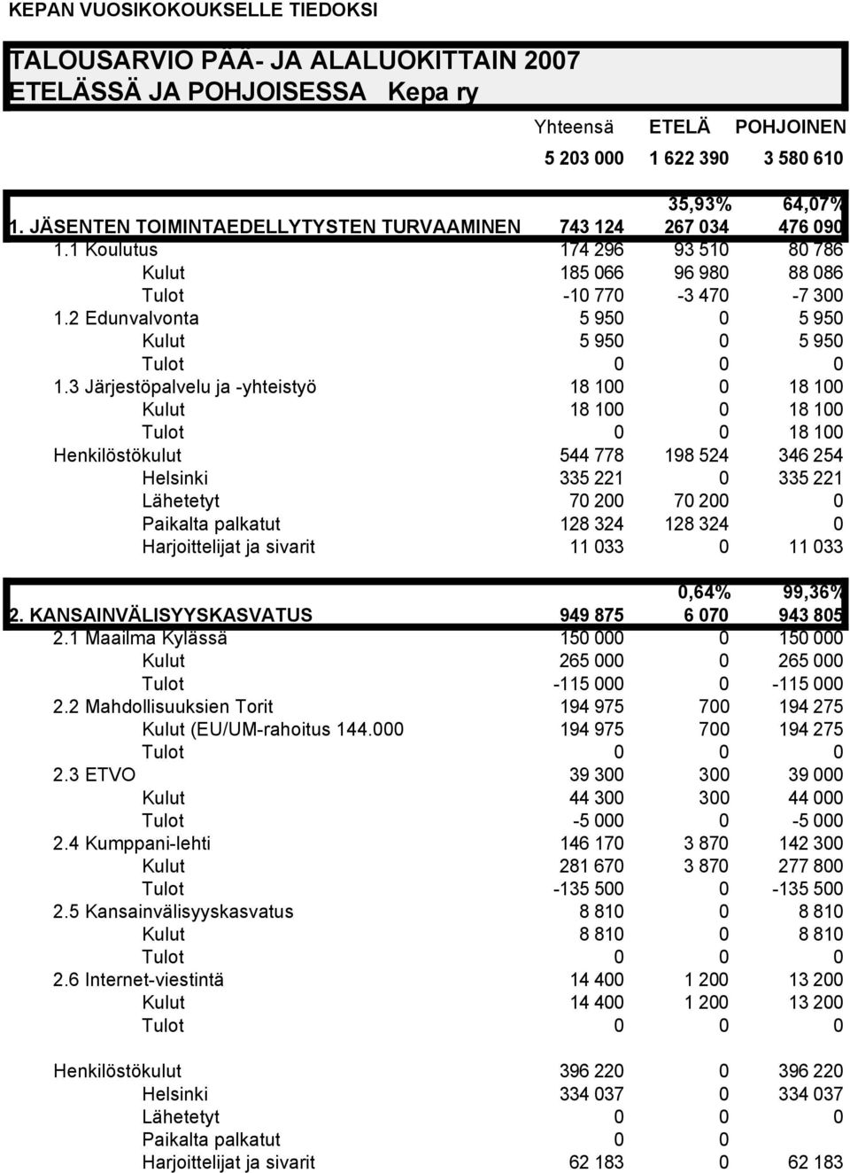 3 Järjestöpalvelu ja -yhteistyö 18 1 18 1 18 1 18 1 18 1 544 778 335 221 198 524 346 254 335 221 Lähetetyt 7 2 7 2 Paikalta palkatut 128 324 128 324 Harjoittelijat ja sivarit 11 33 11 33,64% 99,36% 2.