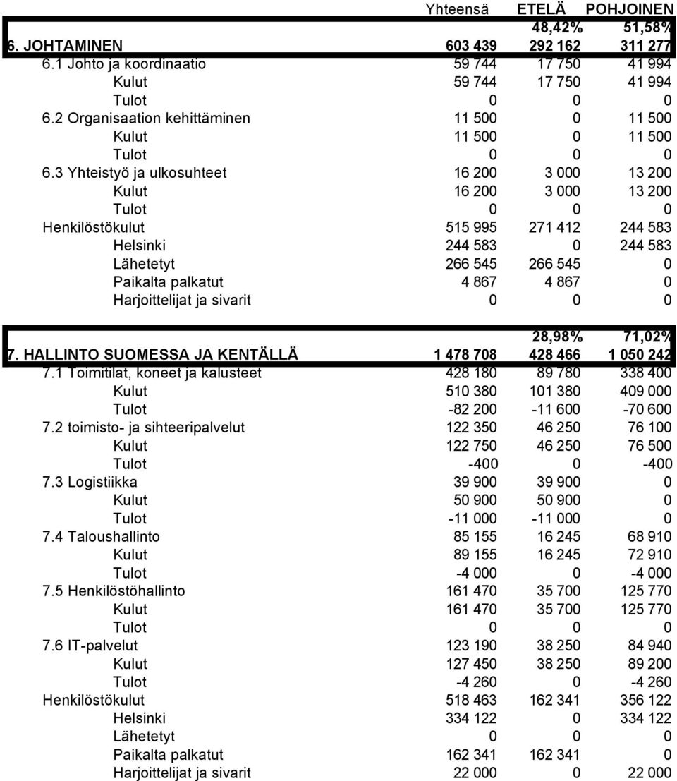 HALLINTO SUOMESSA JA KENTÄLLÄ 7.1 Toimitilat, koneet ja kalusteet 7.