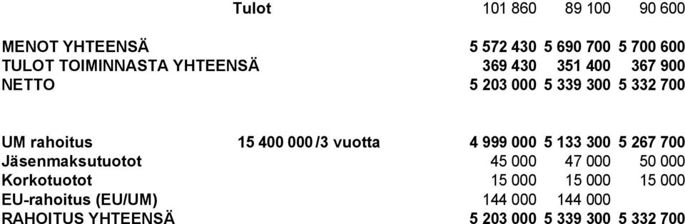 Jäsenmaksutuotot Korkotuotot EU-rahoitus (EU/UM) RAHOITUS YHTEENSÄ 15 4