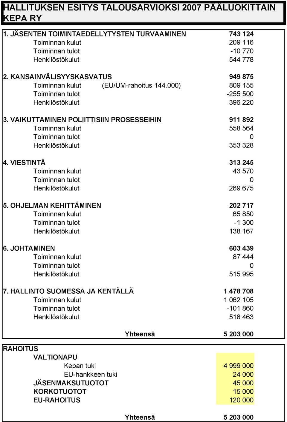 VIESTINTÄ 313 245 Toiminnan kulut 43 57 Toiminnan tulot 269 675 5. OHJELMAN KEHITTÄMINEN Toiminnan kulut Toiminnan tulot 22 717 65 85-1 3 138 167 6.