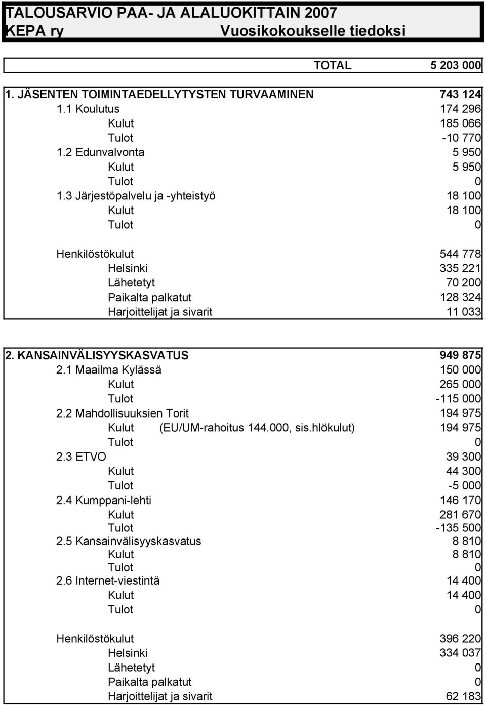 KANSAINVÄLISYYSKASVATUS 2.1 Maailma Kylässä 2.2 Mahdollisuuksien Torit 949 875 15 265-115 194 975 (EU/UM-rahoitus 144., sis.hlökulut) 194 975 2.3 ETVO 2.