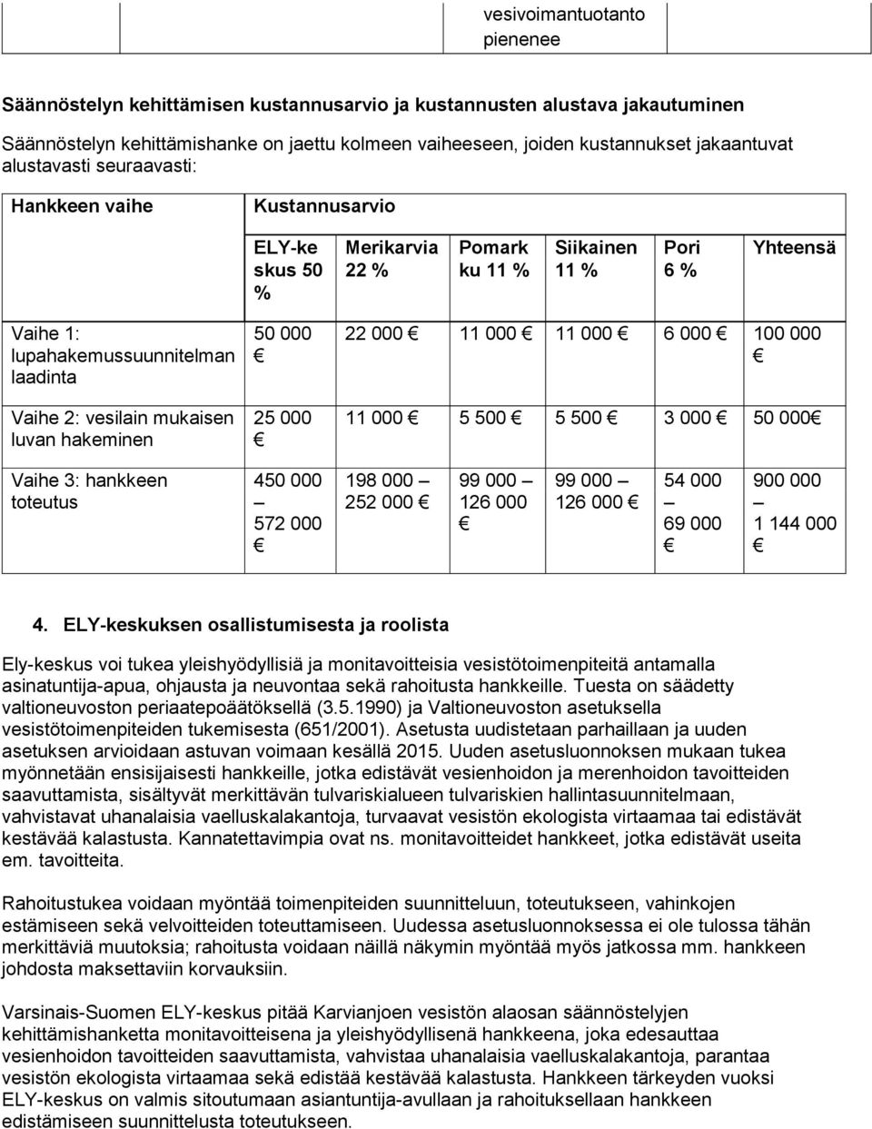 mukaisen luvan hakeminen 50 000 25 000 22 000 11 000 11 000 6 000 100 000 11 000 5 500 5 500 3 000 50 000 Vaihe 3: hankkeen toteutus 450 000 572 000 198 000 252 000 99 000 126 000 99 000 126 000 54