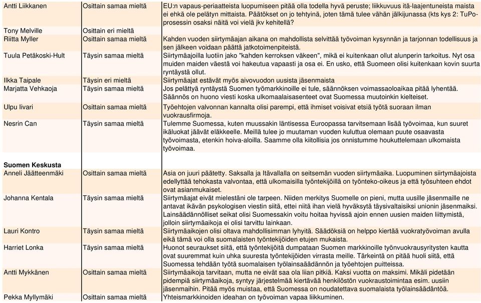 Tony Melville Osittain eri mieltä Riitta Myller Osittain samaa mieltä Kahden vuoden siirtymäajan aikana on mahdollista selvittää työvoiman kysynnän ja tarjonnan todellisuus ja sen jälkeen voidaan