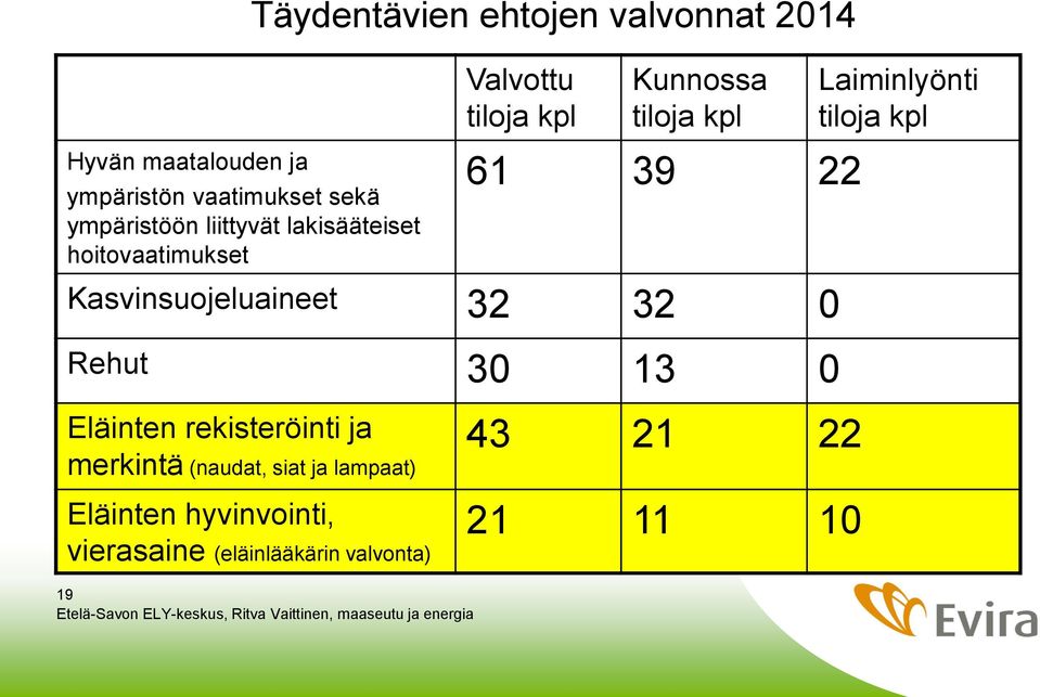 Rehut 30 13 0 Laiminlyönti tiloja kpl Eläinten rekisteröinti ja merkintä (naudat, siat ja lampaat) Eläinten