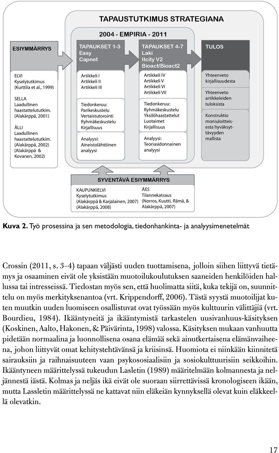 (Alakärppä, 2002) (Alakärppä & Kovanen, 2002) Artikkeli I Artikkeli II Artikkeli III Tiedonkeruu: Parikeskustelu Vertaistutorointi Ryhmäkeskustelu Kirjallisuus Analyysi: Aineistolähtöinen analyysi