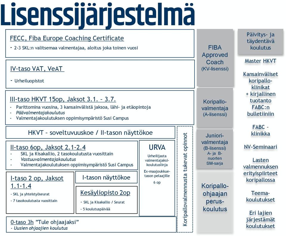 - Parittomina vuosina, 3 kansainvälistä jaksoa, lähi- ja etäopintoja - Päävalmentajakoulutus - Valmentajakoulutuksen oppimisympäristö Susi Campus HKVT soveltuvuuskoe / II-tason näyttökoe II-taso 6op,