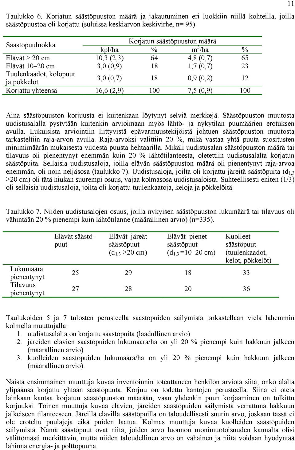 (0,2) 12 Korjattu yhteensä 16,6 (2,9) 100 7,5 (0,9) 100 11 Aina säästöpuuston korjuusta ei kuitenkaan löytynyt selviä merkkejä.