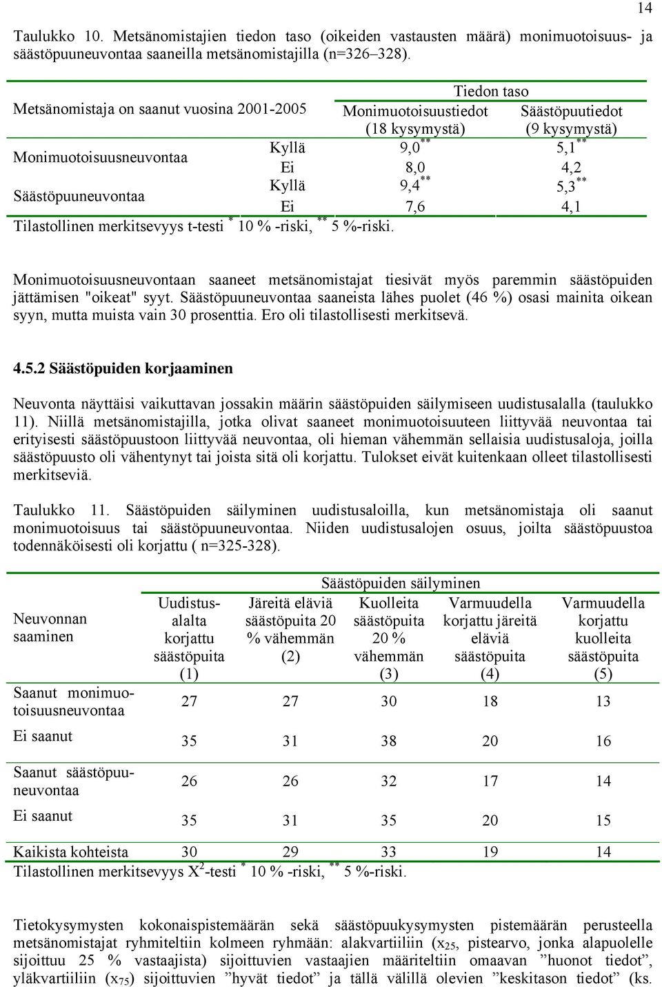 Kyllä 9,4 ** 5,3 ** Ei 7,6 4,1 Tilastollinen merkitsevyys t-testi * 10 % -riski, ** 5 %-riski.