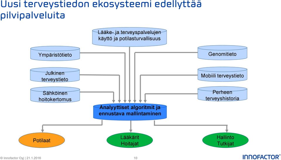 hoitokertomus Analyyttiset algoritmit ja ennustava mallintaminen Mobiili terveystieto