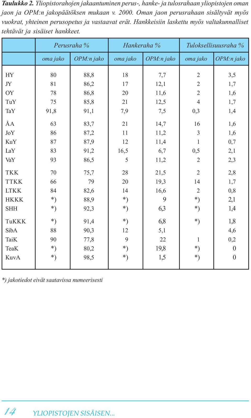 Perusraha % Hankeraha % Tuloksellisuusraha % oma jako OPM:n jako oma jako OPM:n jako oma jako OPM:n jako HY 80 88,8 18 7,7 2 3,5 JY 81 86,2 17 12,1 2 1,7 OY 78 86,8 20 11,6 2 1,6 TuY 75 85,8 21 12,5