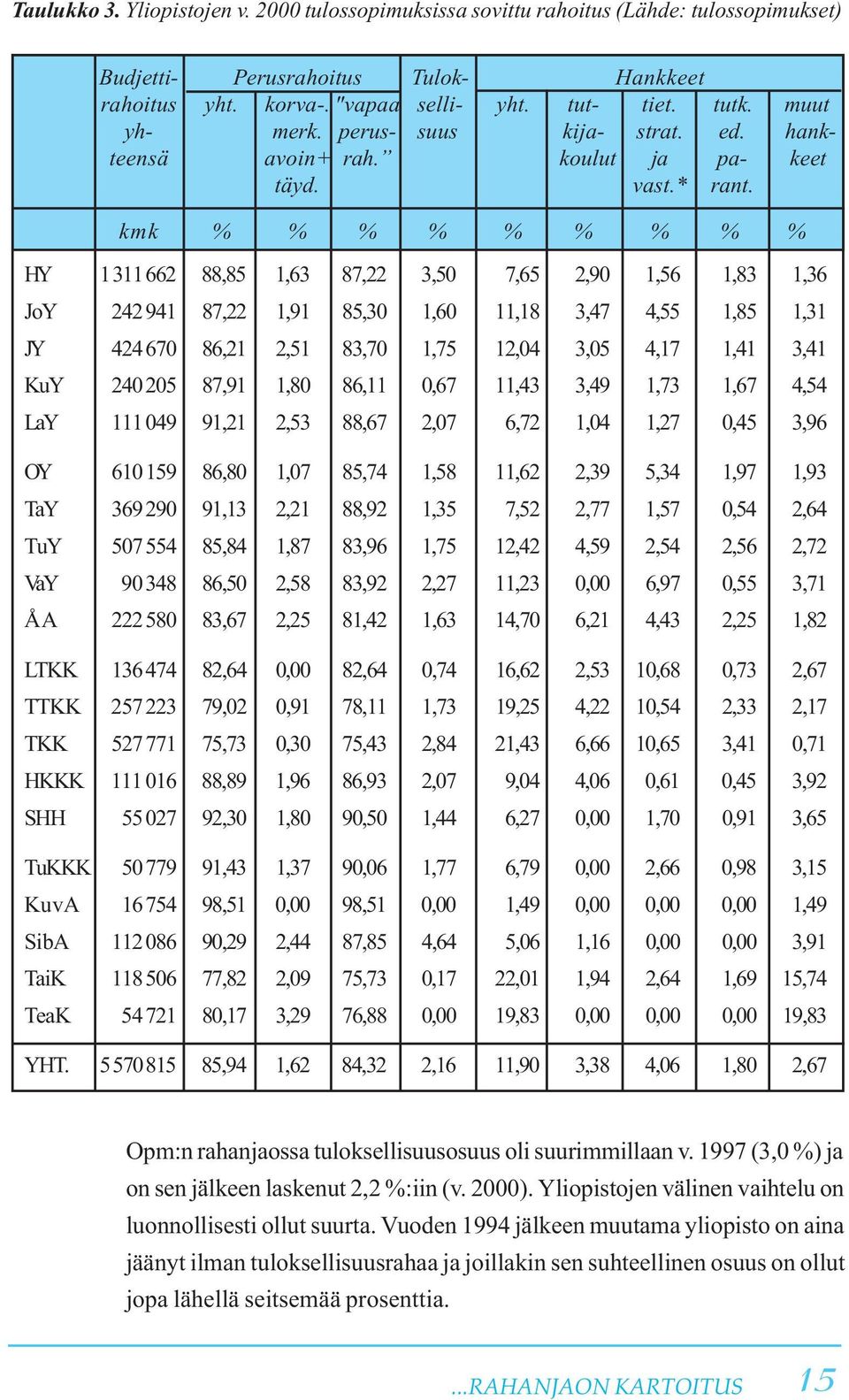 kmk % % % % % % % % % HY 1311662 88,85 1,63 87,22 3,50 7,65 2,90 1,56 1,83 1,36 JoY 242941 87,22 1,91 85,30 1,60 11,18 3,47 4,55 1,85 1,31 JY 424670 86,21 2,51 83,70 1,75 12,04 3,05 4,17 1,41 3,41