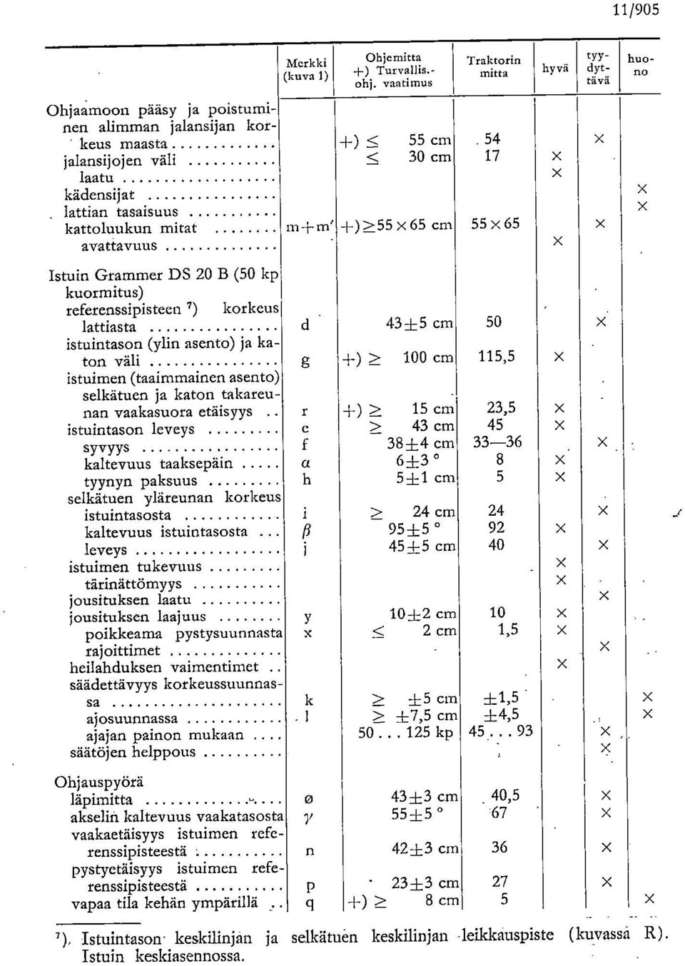 asento) ja katon väli d g 43±5 cm +) > 1 cm 5 115,5 istuimen (taaimmainen asento) selkätuen ja katon takareunan vaakasuora etäisyys r +) > 15 cm 23,5 istuintason leveys e > 43 cm 45 syvyys f 38±4 cm